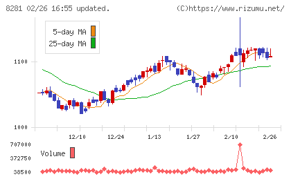 ゼビオホールディングスチャート