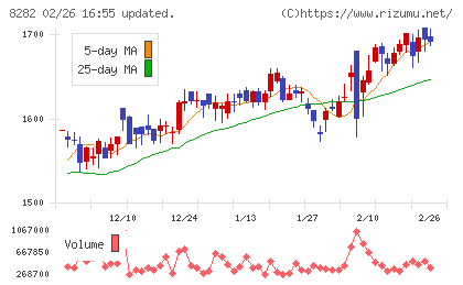 ケーズホールディングスチャート