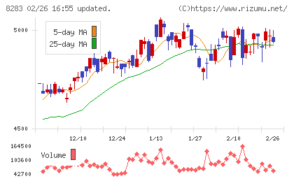 Ｐａｌｔａｃチャート