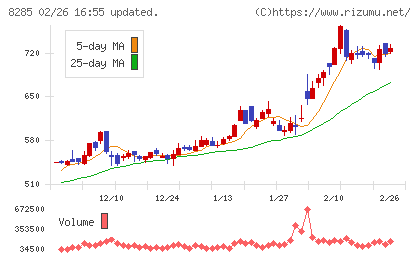 三谷産業チャート
