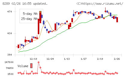 Ｏｌｙｍｐｉｃグループチャート