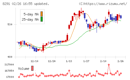 日産東京販売ホールディングスチャート