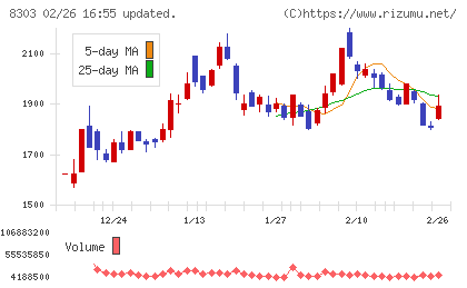 ＳＢＩ新生銀行チャート
