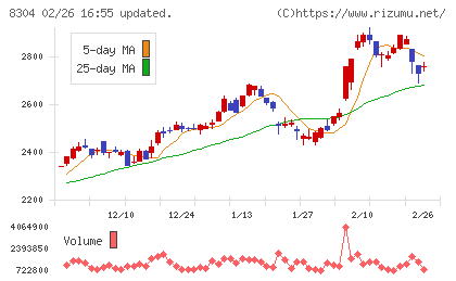あおぞら銀行チャート