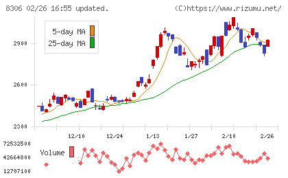 三菱ＵＦＪフィナンシャル・グループチャート