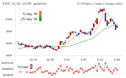 りそなホールディングスチャート