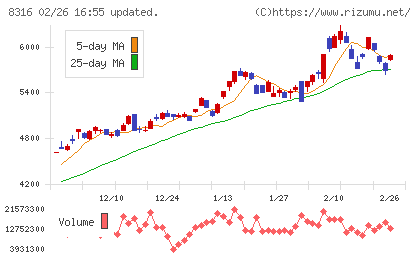 三井住友フィナンシャルグループチャート