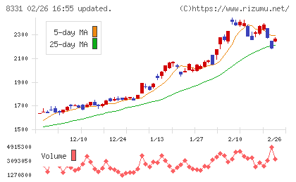 千葉銀行チャート