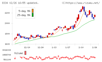 群馬銀行チャート