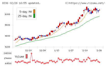 武蔵野銀行チャート
