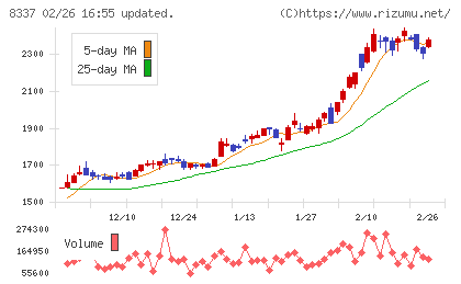 千葉興業銀行チャート