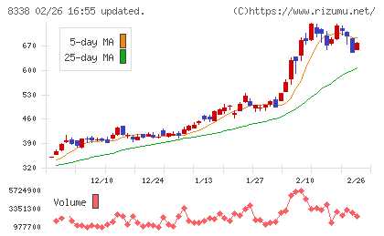 筑波銀行チャート