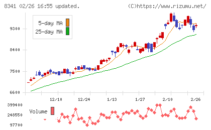七十七銀行チャート