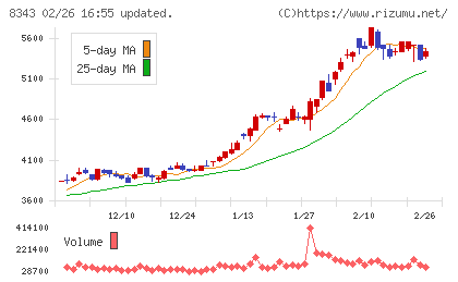 秋田銀行チャート