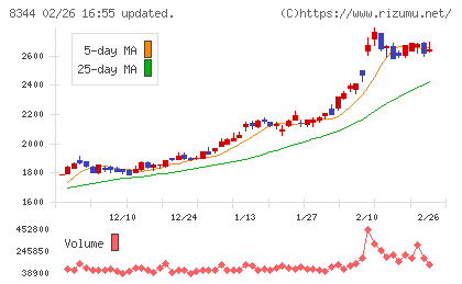 山形銀行チャート