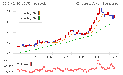 東邦銀行チャート