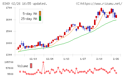 東北銀行チャート