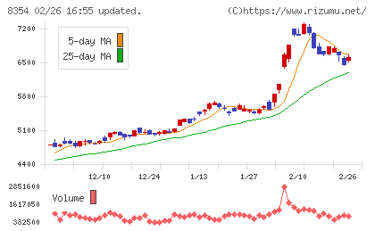 ふくおかフィナンシャルグループチャート