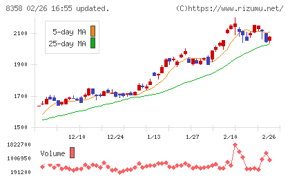 スルガ銀行チャート