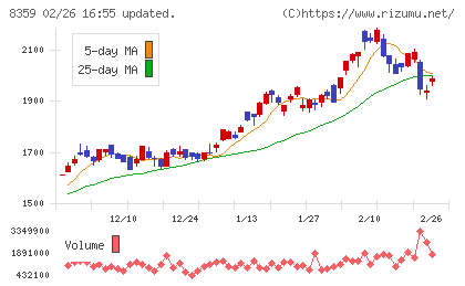 八十二長野銀行チャート
