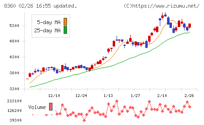 山梨中央銀行チャート