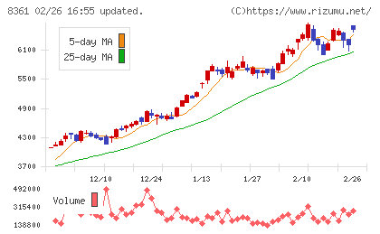 大垣共立銀行チャート