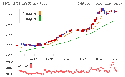 福井銀行チャート
