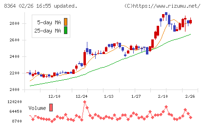 清水銀行チャート