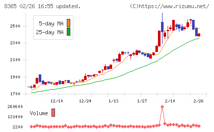 富山銀行チャート