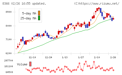 滋賀銀行チャート
