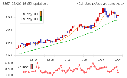 南都銀行チャート