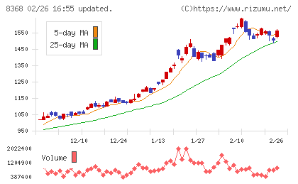 百五銀行チャート