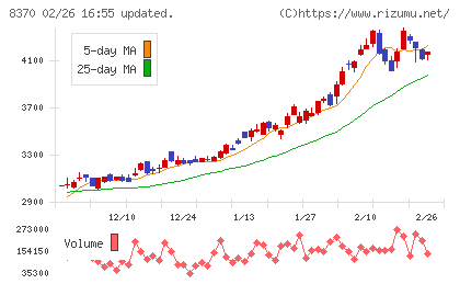 紀陽銀行チャート
