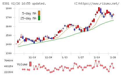 山陰合同銀行チャート