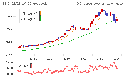 鳥取銀行チャート