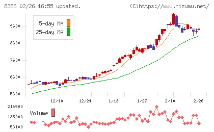 百十四銀行チャート