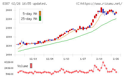 四国銀行チャート