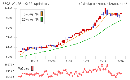 大分銀行チャート