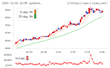 宮崎銀行チャート