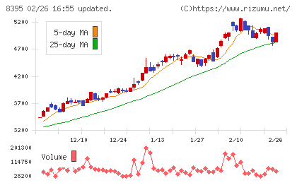 佐賀銀行チャート