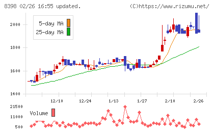 筑邦銀行チャート