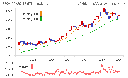 琉球銀行チャート