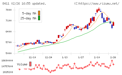 みずほフィナンシャルグループチャート