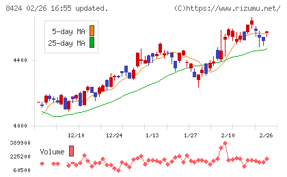 芙蓉総合リースチャート