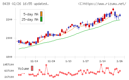 東京センチュリーチャート