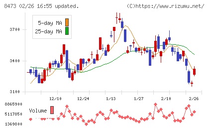 ＳＢＩホールディングスチャート