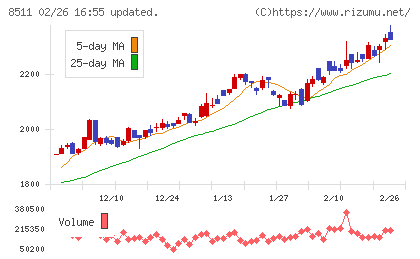 日本証券金融チャート