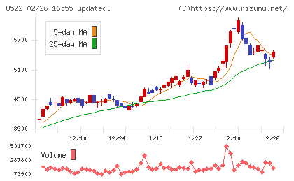 名古屋銀行チャート