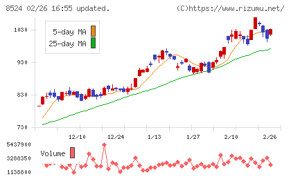 北洋銀行チャート