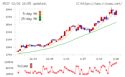 大光銀行チャート